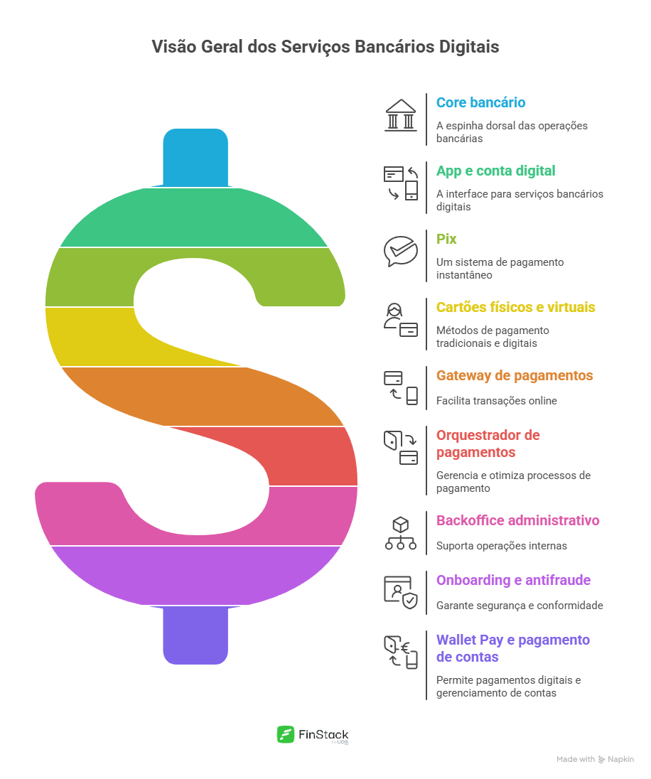 img-artigo componentes de software financeiro: core, app, Pix, cartão, gateway, backoffice